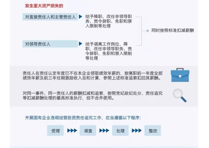 國(guó)務(wù)院發(fā)文：國(guó)企經(jīng)營(yíng)者越權(quán)投標(biāo)、擅變合同、超進(jìn)度付款將嚴(yán)重追責(zé)